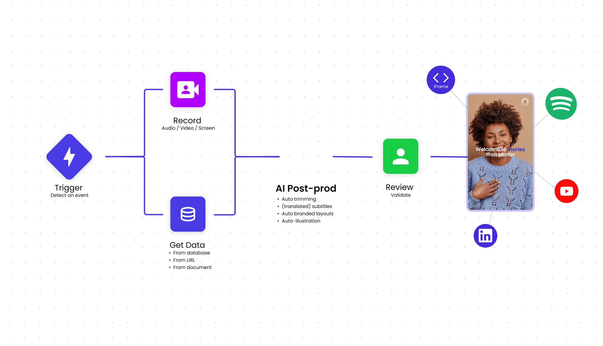 An image of an example of the LiLiCAST content creation agent builder.